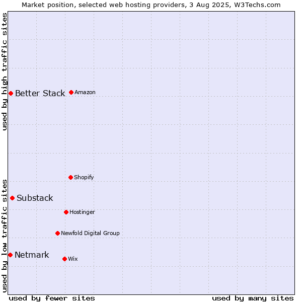 Market position of Substack vs. Better Stack vs. Netmark