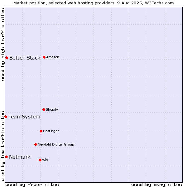 Market position of Better Stack vs. Netmark vs. TeamSystem