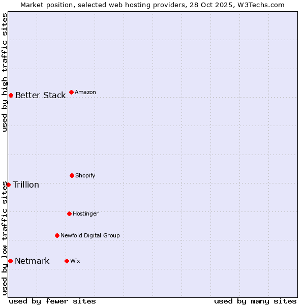 Market position of Better Stack vs. Netmark vs. Trillion
