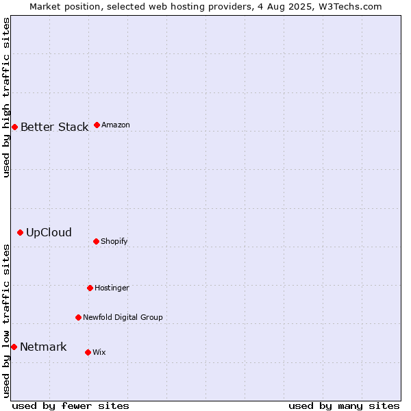 Market position of UpCloud vs. Better Stack vs. Netmark