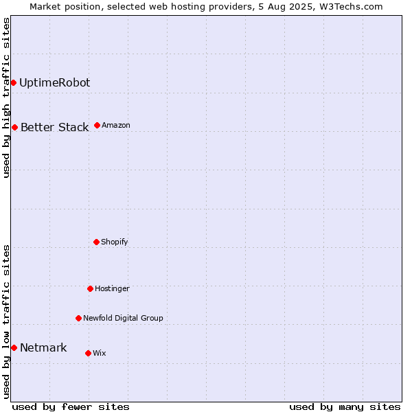 Market position of Better Stack vs. Netmark vs. UptimeRobot