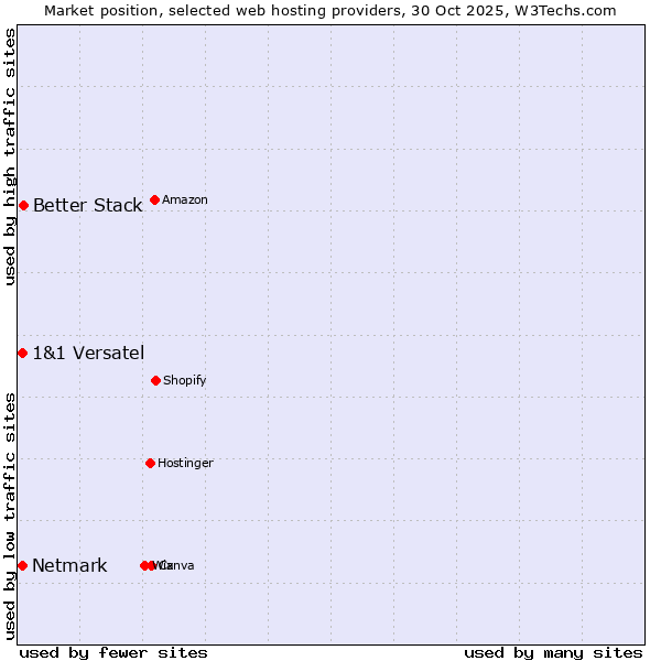 Market position of Better Stack vs. Netmark vs. 1&1 Versatel