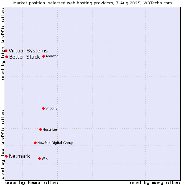 Market position of Better Stack vs. Netmark vs. Virtual Systems