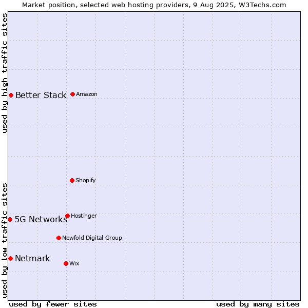 Market position of Better Stack vs. Netmark vs. 5G Networks