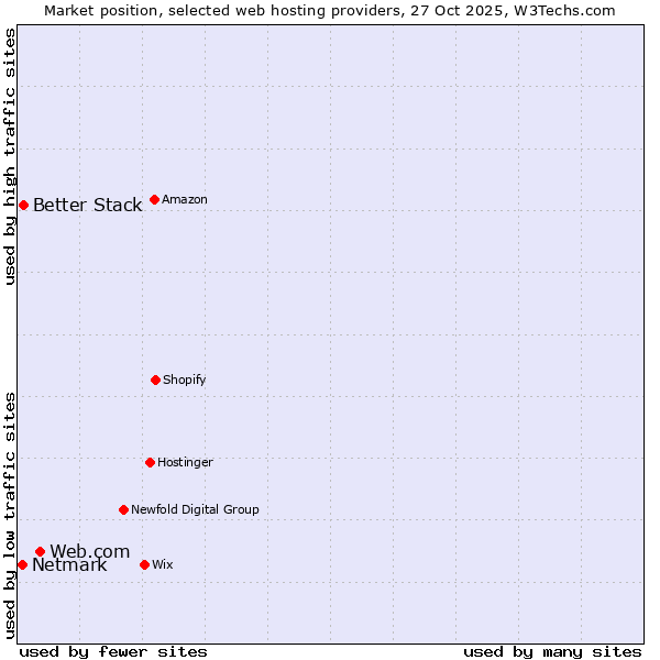 Market position of Web.com vs. Better Stack vs. Netmark