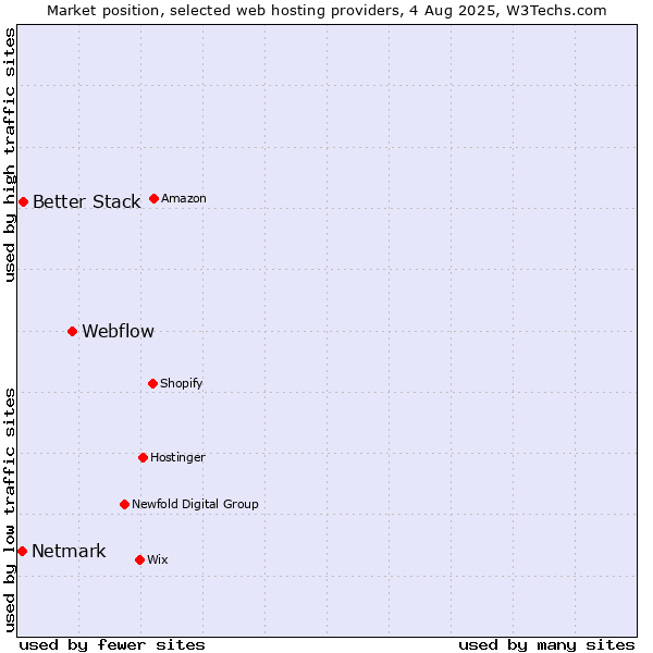 Market position of Webflow vs. Better Stack vs. Netmark