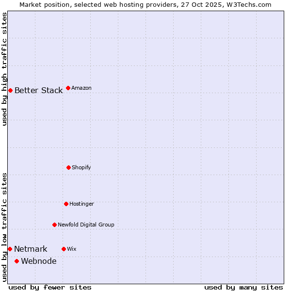 Market position of Webnode vs. Better Stack vs. Netmark