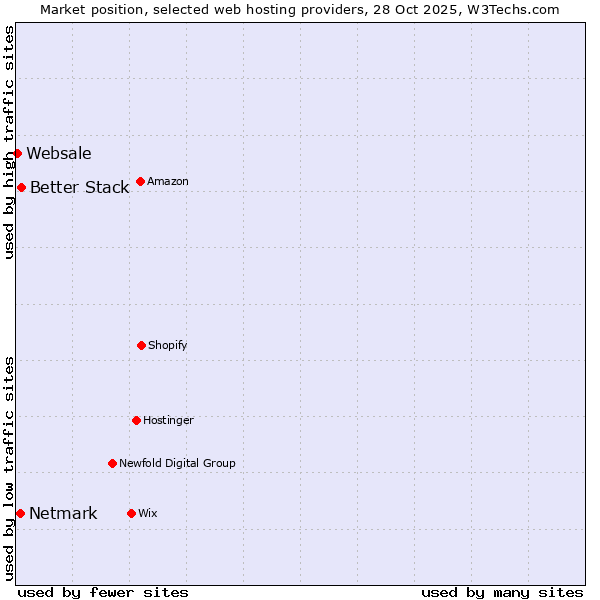 Market position of Better Stack vs. Netmark vs. Websale