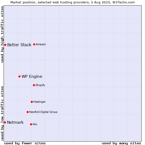 Market position of WP Engine vs. Better Stack vs. Netmark