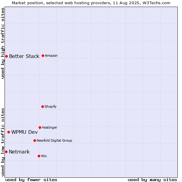 Market position of WPMU Dev vs. Better Stack vs. Netmark