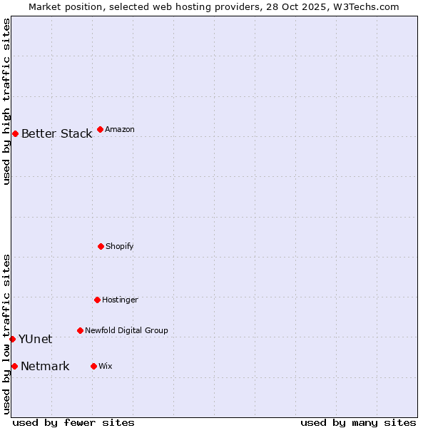 Market position of Better Stack vs. Netmark vs. YUnet