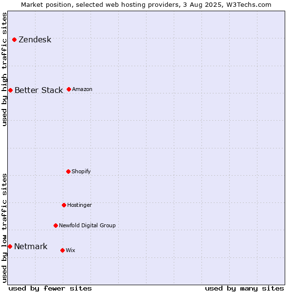 Market position of Zendesk vs. Better Stack vs. Netmark