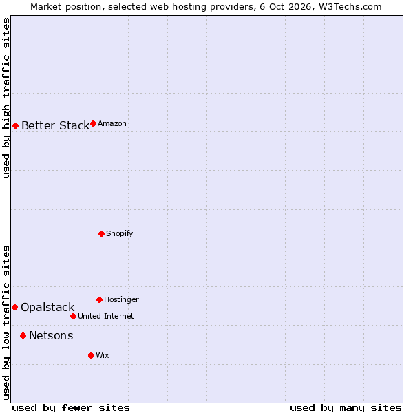 Market position of Netsons vs. Better Stack vs. Opalstack