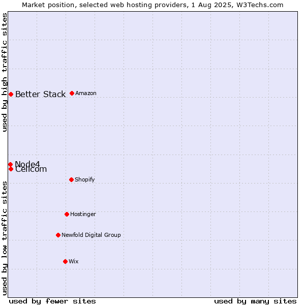 Market position of Cellcom vs. Better Stack vs. Node4