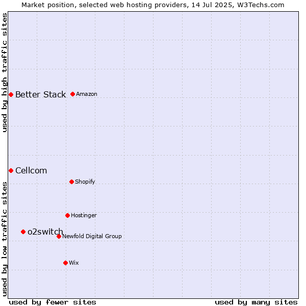 Market position of o2switch vs. Cellcom vs. Better Stack