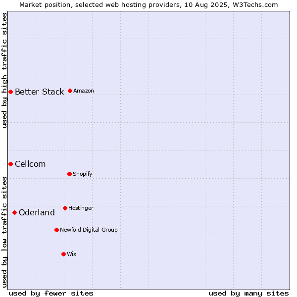 Market position of Oderland vs. Cellcom vs. Better Stack