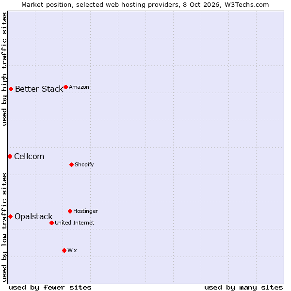 Market position of Better Stack vs. Opalstack vs. Cellcom