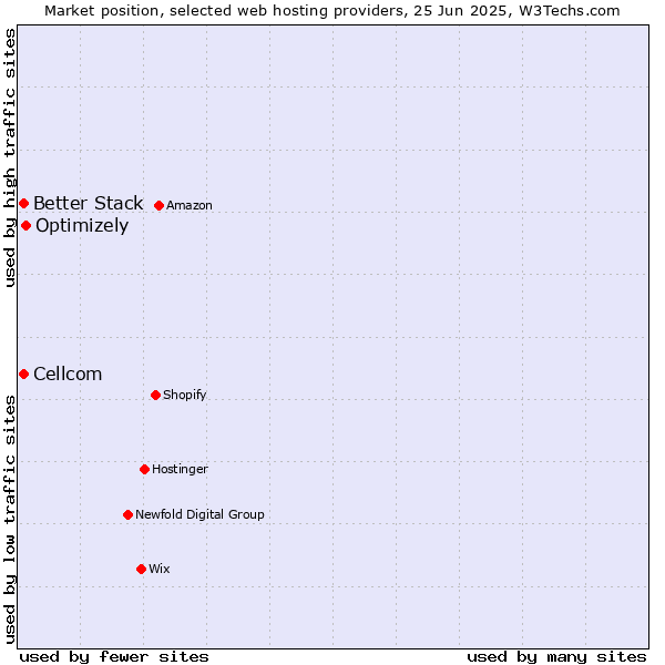 Market position of Optimizely vs. Cellcom vs. Better Stack