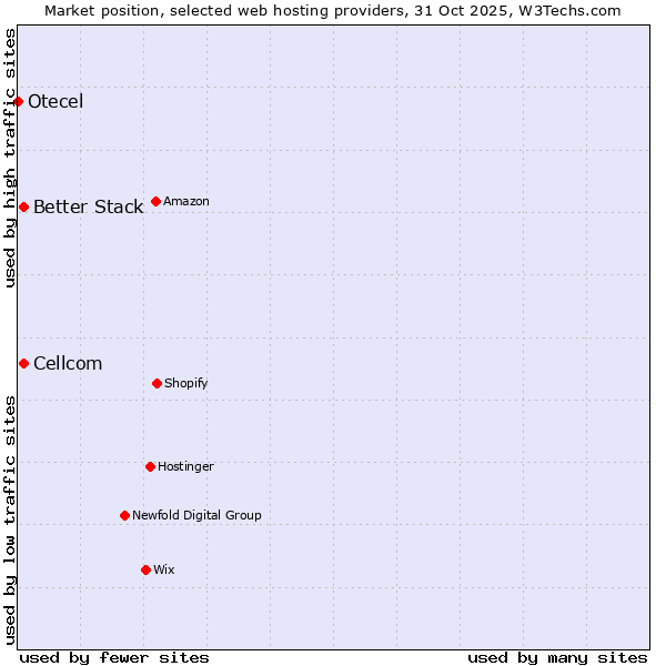 Market position of Better Stack vs. Cellcom vs. Otecel