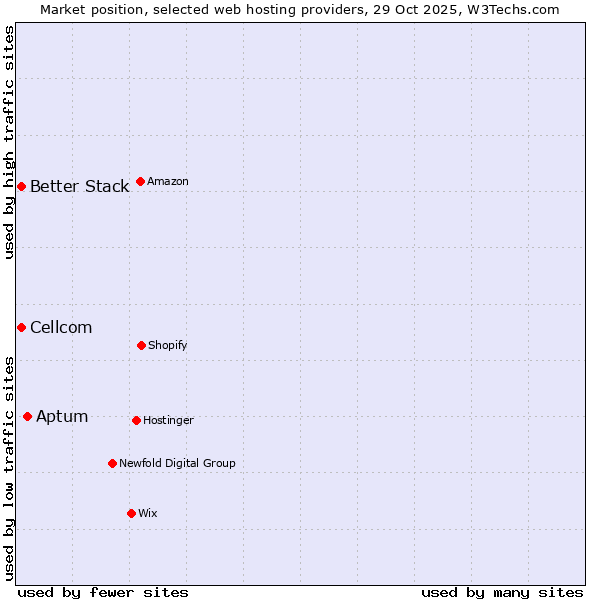 Market position of Aptum vs. Better Stack vs. Cellcom