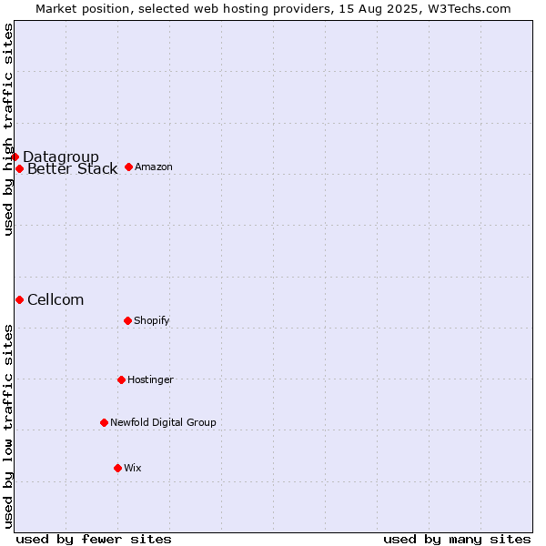 Market position of Cellcom vs. Better Stack vs. Datagroup