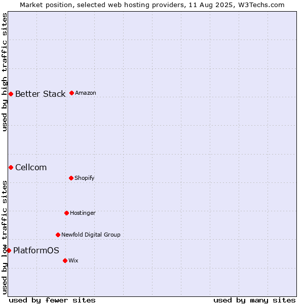 Market position of Cellcom vs. Better Stack vs. PlatformOS