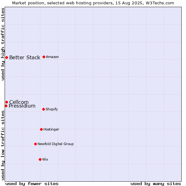 Market position of Cellcom vs. Better Stack vs. Pressidium