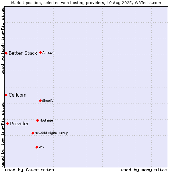Market position of Previder vs. Cellcom vs. Better Stack