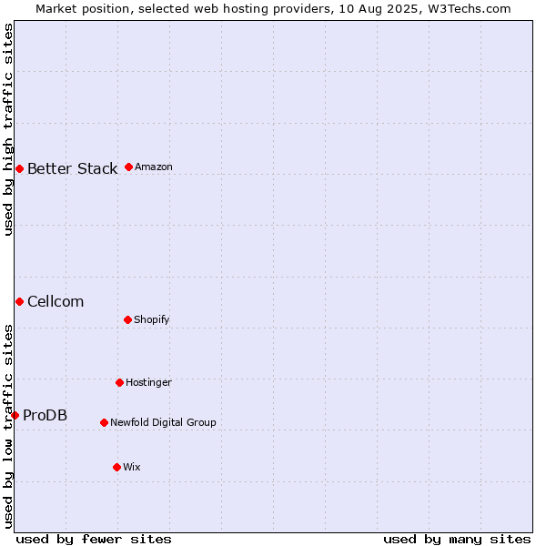 Market position of Cellcom vs. Better Stack vs. ProDB