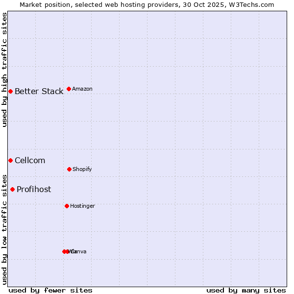 Market position of Profihost vs. Better Stack vs. Cellcom