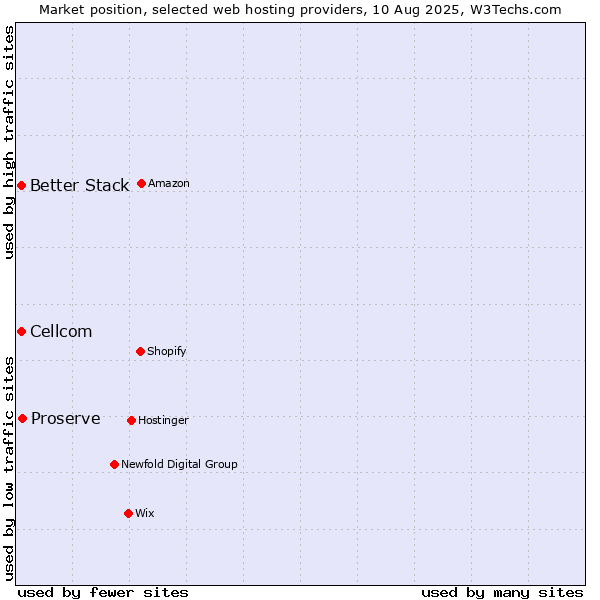 Market position of Proserve vs. Cellcom vs. Better Stack