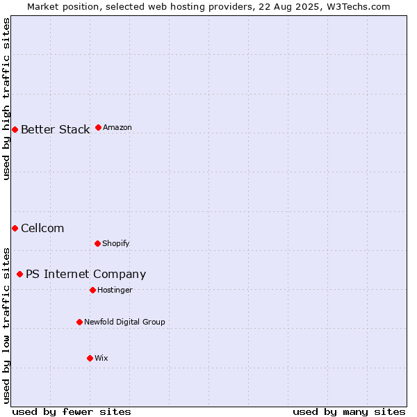 Market position of PS Internet Company vs. Better Stack vs. Cellcom