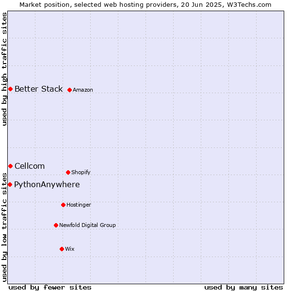 Market position of Cellcom vs. Better Stack vs. PythonAnywhere