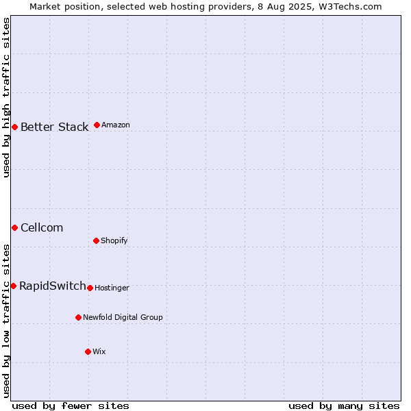 Market position of Cellcom vs. Better Stack vs. RapidSwitch