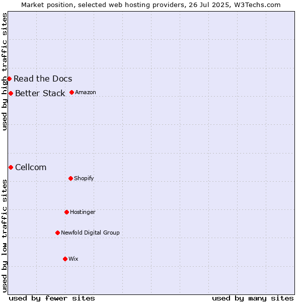 Market position of Cellcom vs. Better Stack vs. Read the Docs