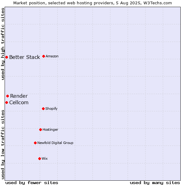 Market position of Render vs. Cellcom vs. Better Stack