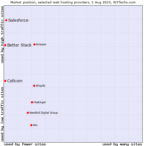 Market position of Salesforce vs. Cellcom vs. Better Stack