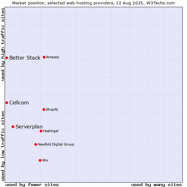 Market position of Serverplan vs. Cellcom vs. Better Stack