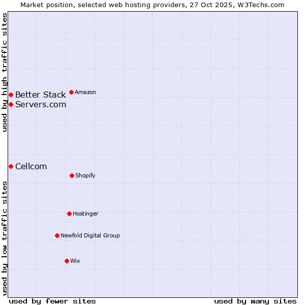 Market position of Better Stack vs. Cellcom vs. Servers.com