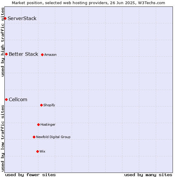 Market position of Cellcom vs. Better Stack vs. ServerStack
