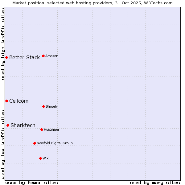 Market position of Sharktech vs. Better Stack vs. Cellcom