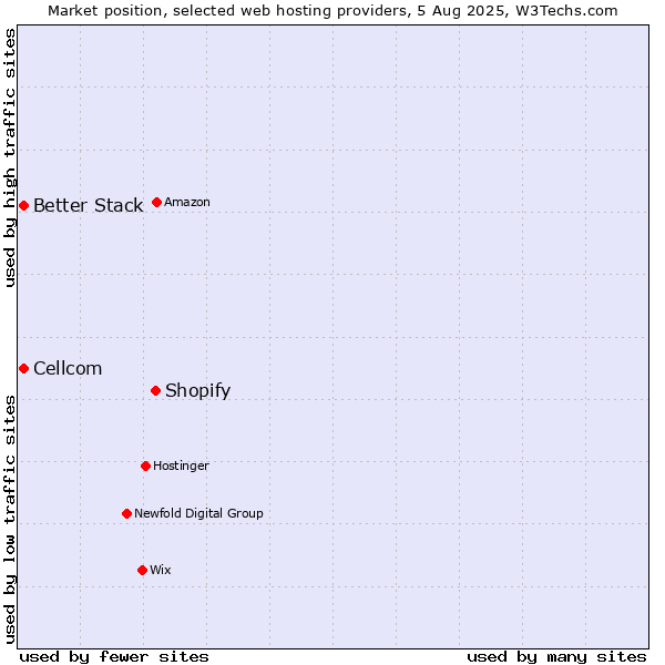 Market position of Shopify vs. Cellcom vs. Better Stack