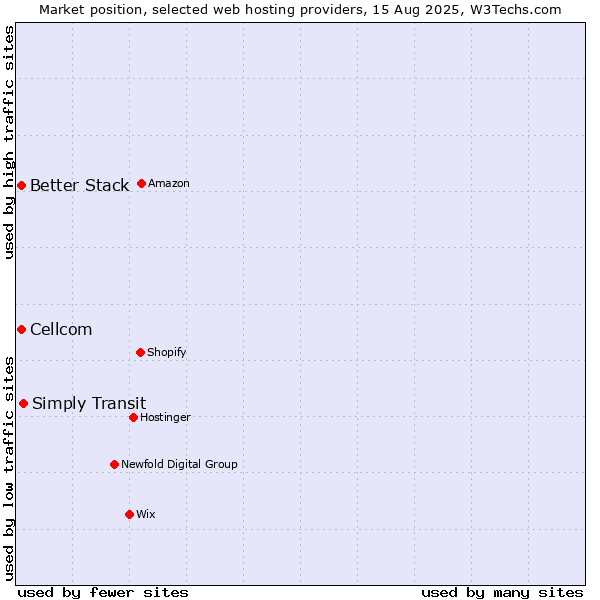 Market position of Simply Transit vs. Cellcom vs. Better Stack