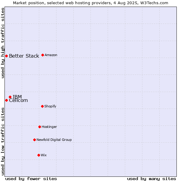 Market position of IBM vs. Cellcom vs. Better Stack