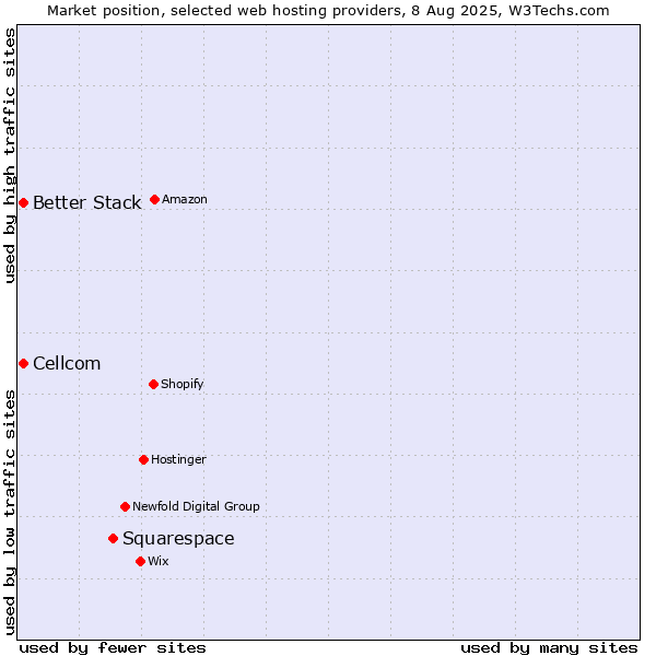 Market position of Squarespace vs. Cellcom vs. Better Stack