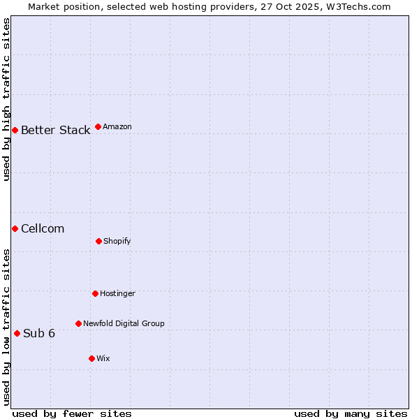 Market position of Sub 6 vs. Better Stack vs. Cellcom