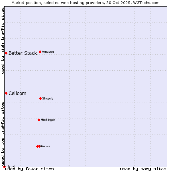 Market position of Better Stack vs. Cellcom vs. Tcell