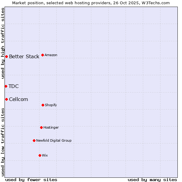 Market position of Better Stack vs. Cellcom vs. TDC