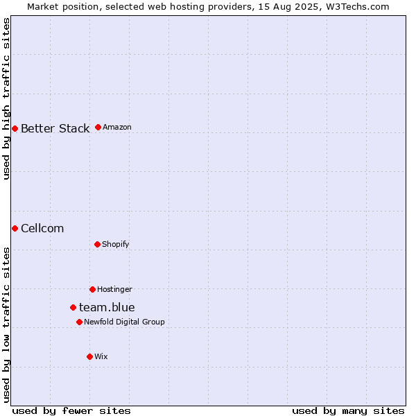 Market position of team.blue vs. Cellcom vs. Better Stack