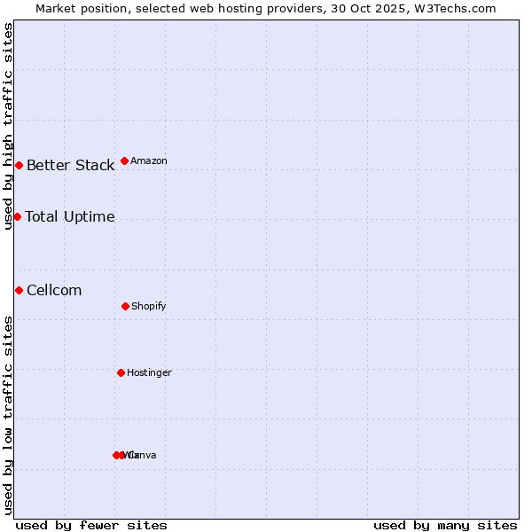 Market position of Better Stack vs. Cellcom vs. Total Uptime